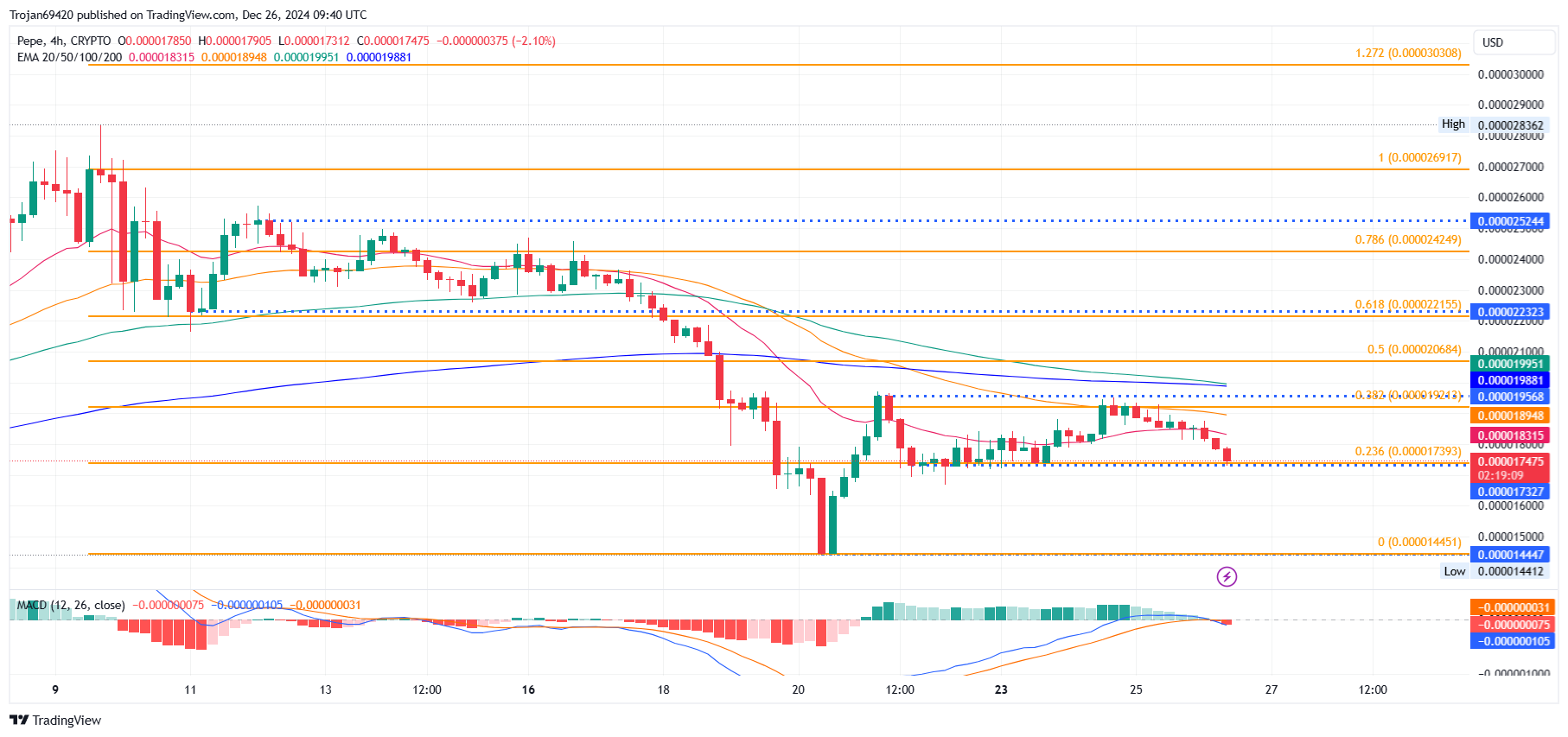 Bearish Clouds Over PEPE: Is a Drop to $0.000014 Inevitable?