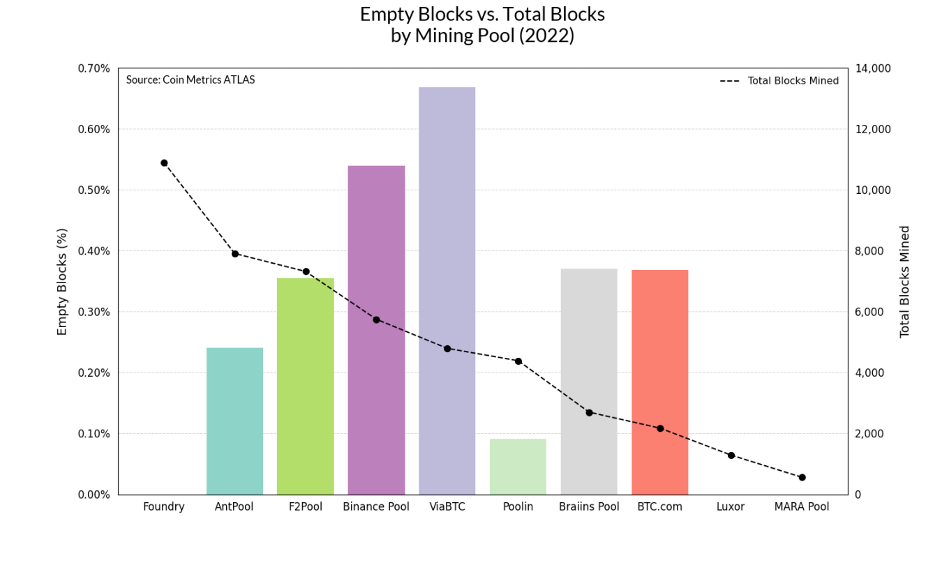 Coin Metrics：数据解读比特币市场低迷下的挖矿行业