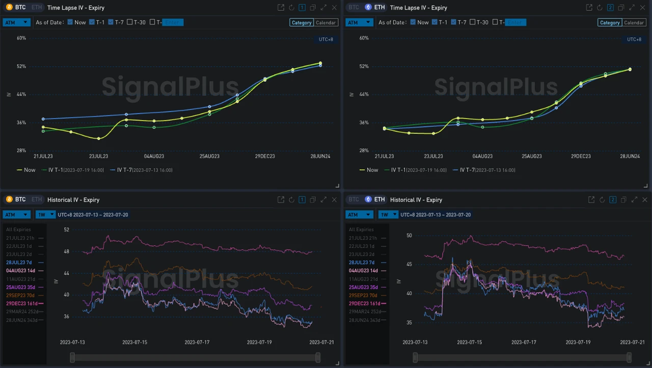 SignalPlus波动率专栏(20230720)：大宗交易继续逢低押注看涨期权