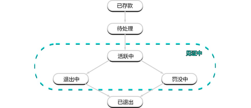 一文详解以太坊验证者的生命周期