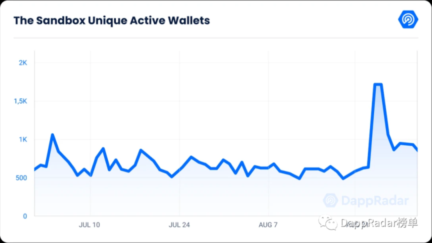 DappRadar x BGA Web3游戏报告：顶级游戏仍在不断发展