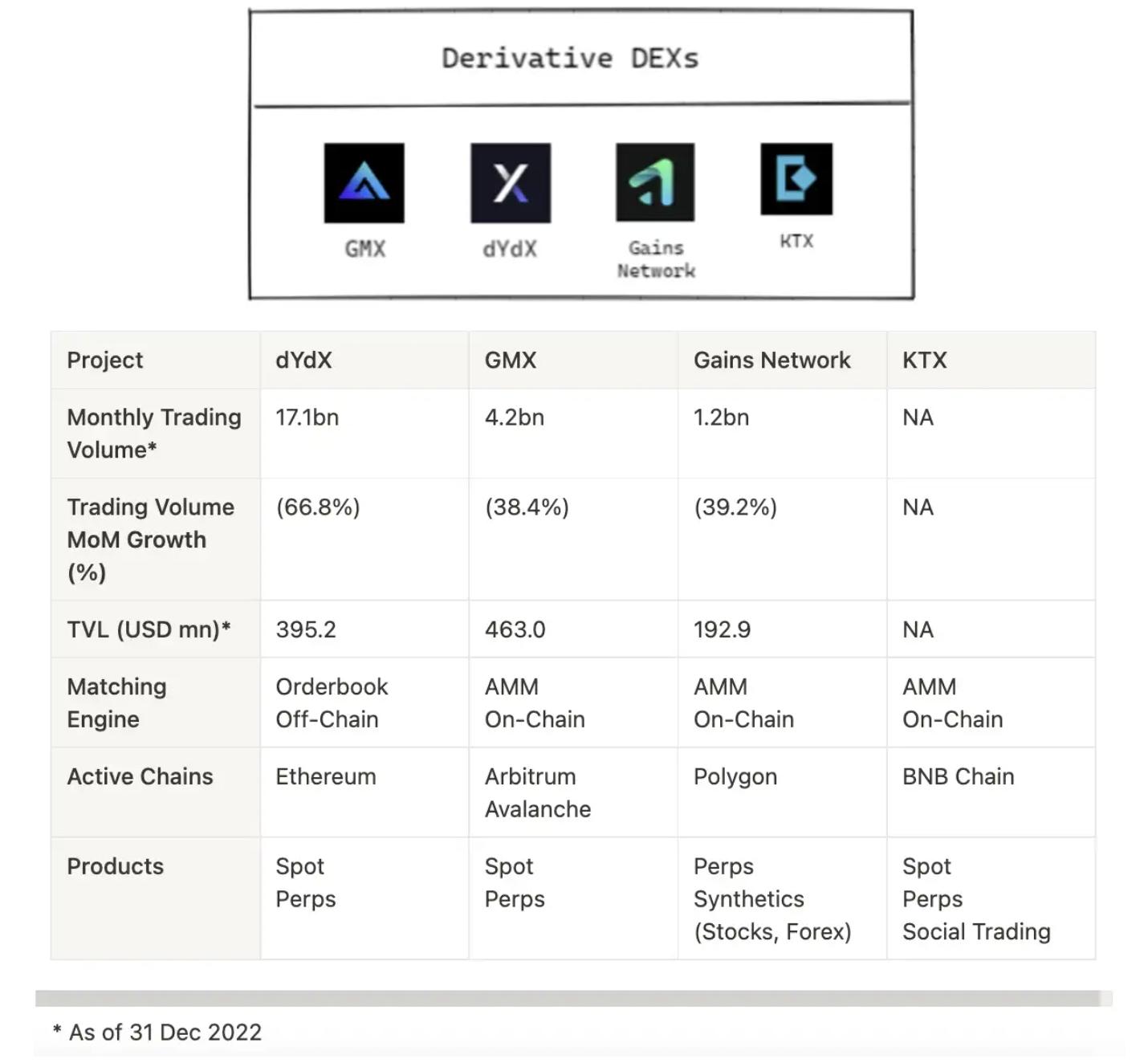 ByteTrade Lab：详解DEX创新功能，以dYdX、GMX、KTX和Bracket为例