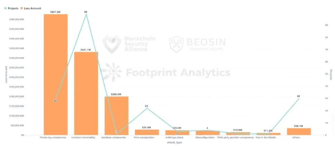 Beosin年报：2023年度Web3区块链安全态势和加密行业监管政策