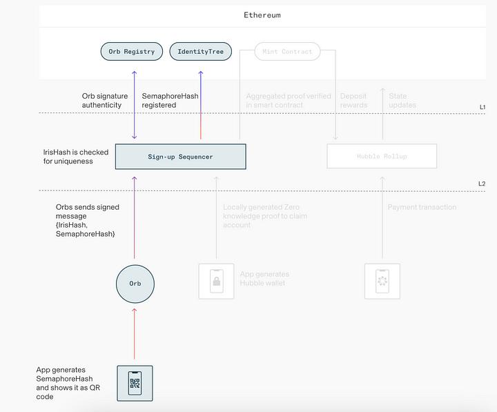 万物研究院：OpenAI创始人要向10亿人空投的Worldcoin是什么？