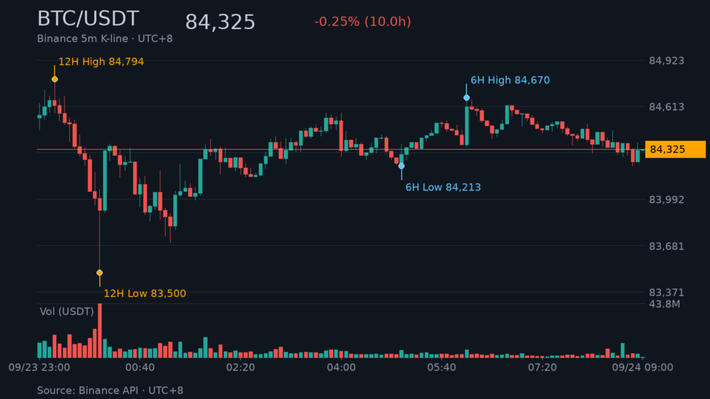 BTC/USDT K 線走勢｜Binance