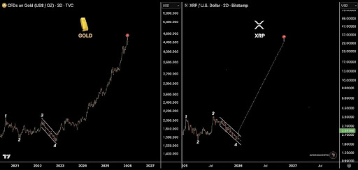 XRP Mirrors Gold’s Trajectory: What A Similar ATH Rally Would Mean