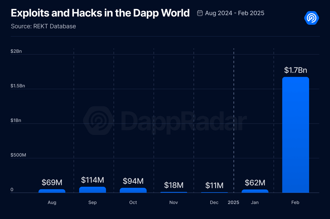 2月份Dapp报告：用户活动降温，AI类增长最快