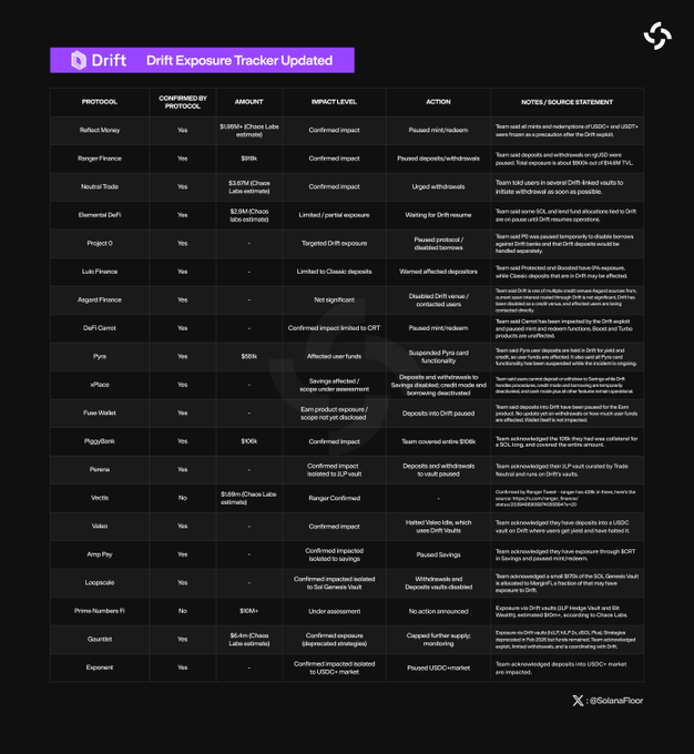 Drift Protocol Exploit Impact Spreads to 20 Solana Projects