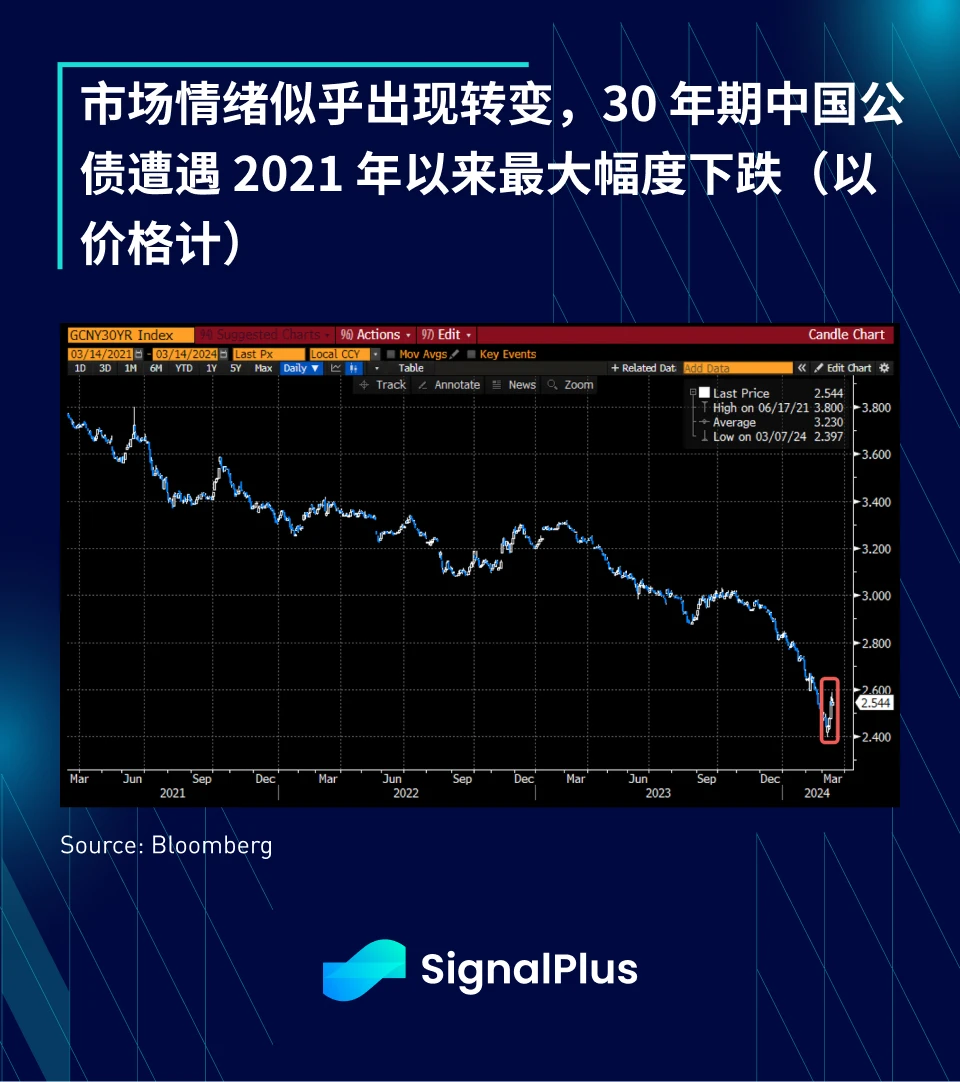 SignalPlus宏观分析(20240314)：通胀反弹，美联储仍将保持宽松政