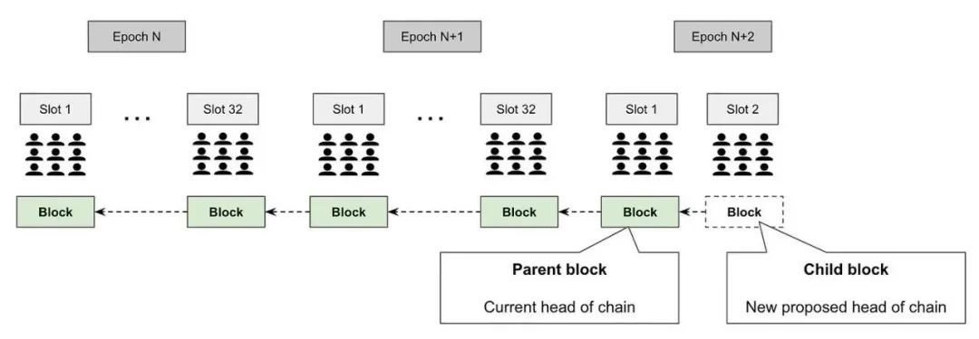 详解以太坊POS工作原理：Epoch、Slot与信标区块