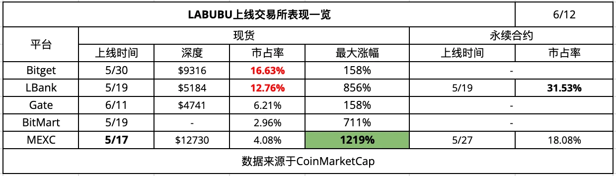 CEX新币效应数据解析：上币热潮与平台差异