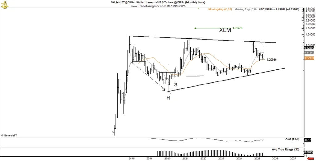 XLM USD