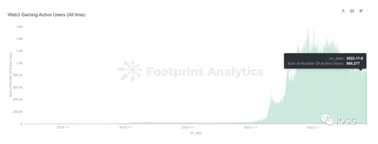 IOSG Ventures：Web3游戏背后的资本和人才流向