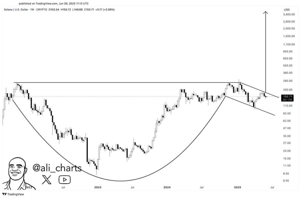 sol chart