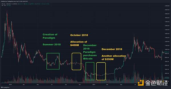一分钟速览加密基金Paradigm成长史，所投项目最爱空投