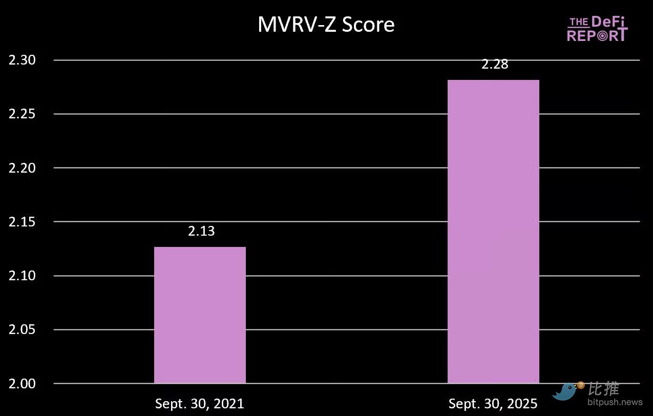 MVRV-Z 分數數據圖表