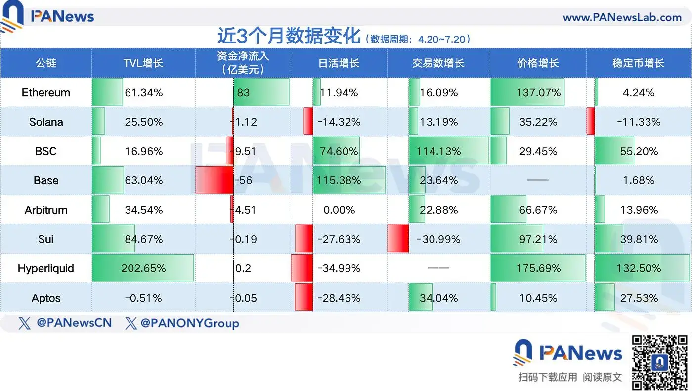 盘点8个主流公链近3个月数据表现：以太坊王者归来，Base、Hyperliquid数据飙升