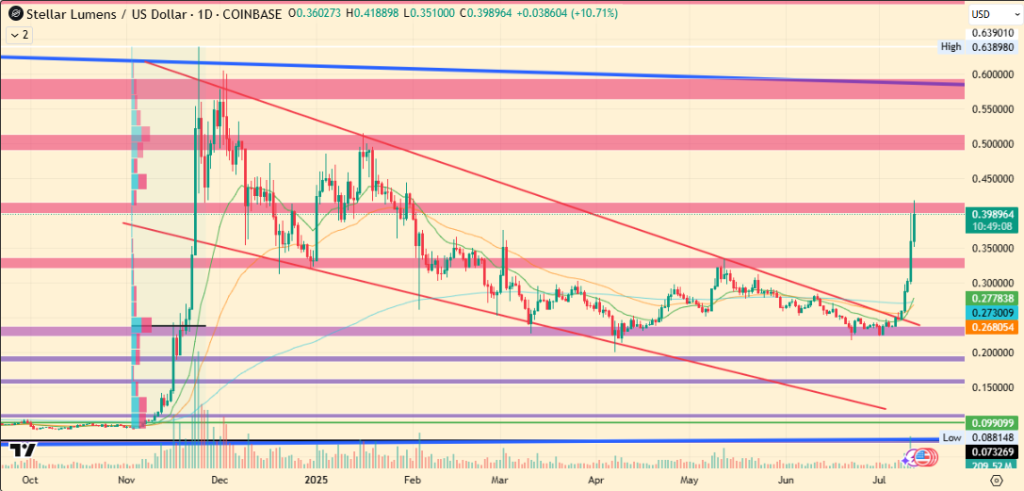 XLM Price Breaks Out: Is $1.59 the Next Stop?

