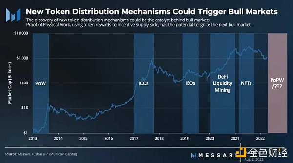 Messari：详解PoPW代币分配机制，或将点燃下一个牛市？