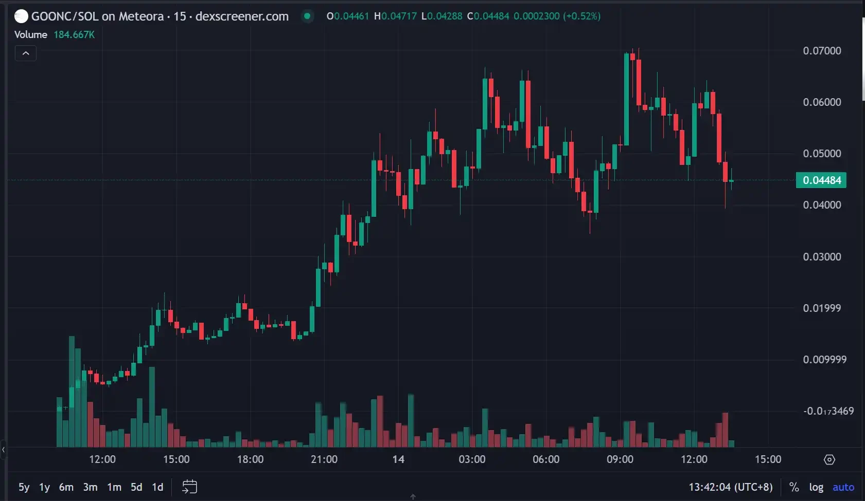 24小时内速通7千万市值， GOONC会是Believe平台下一个亿级金狗吗？