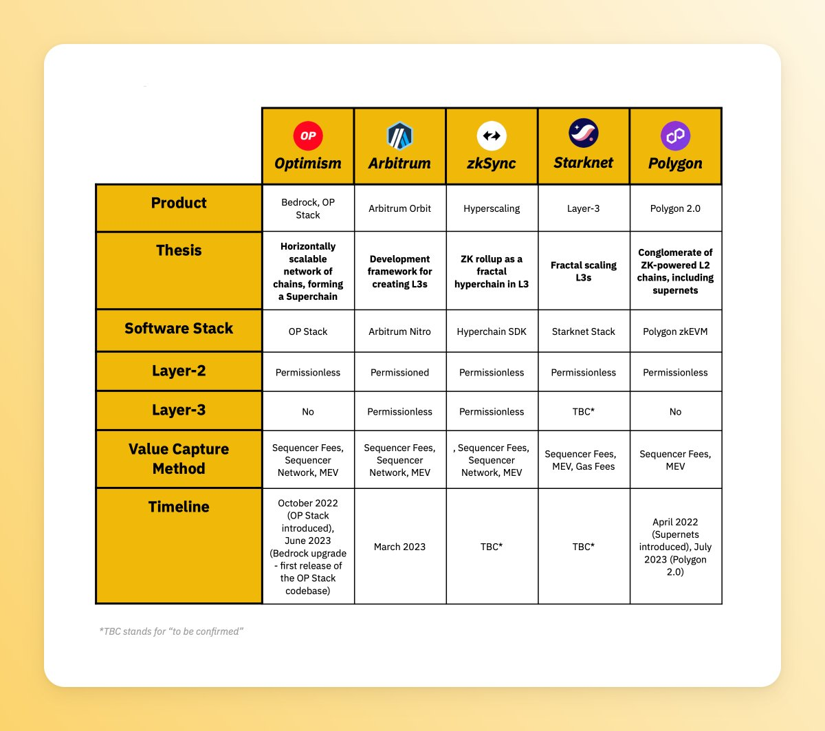 速览以太坊扩展解决方案演变：OP Stack、Arbitrum Orbit、Polygon 2.0...