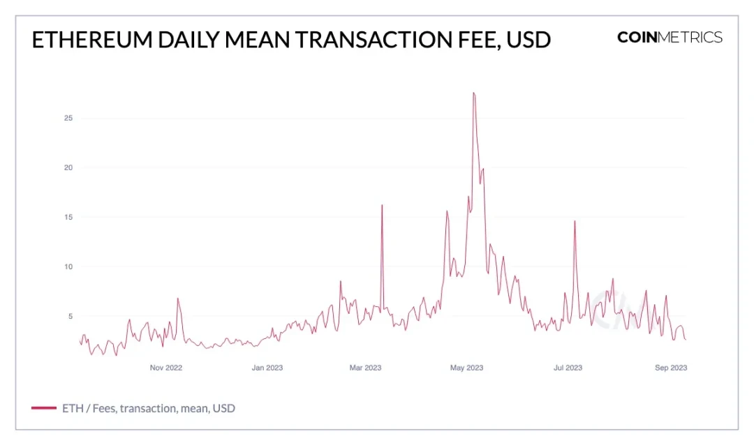 Coin Metrics：以太坊合并一周年，发生了哪些变化？