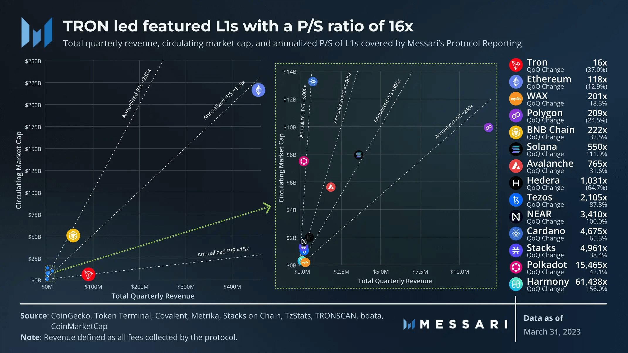 Messari：图解14条L1公链一季度表现