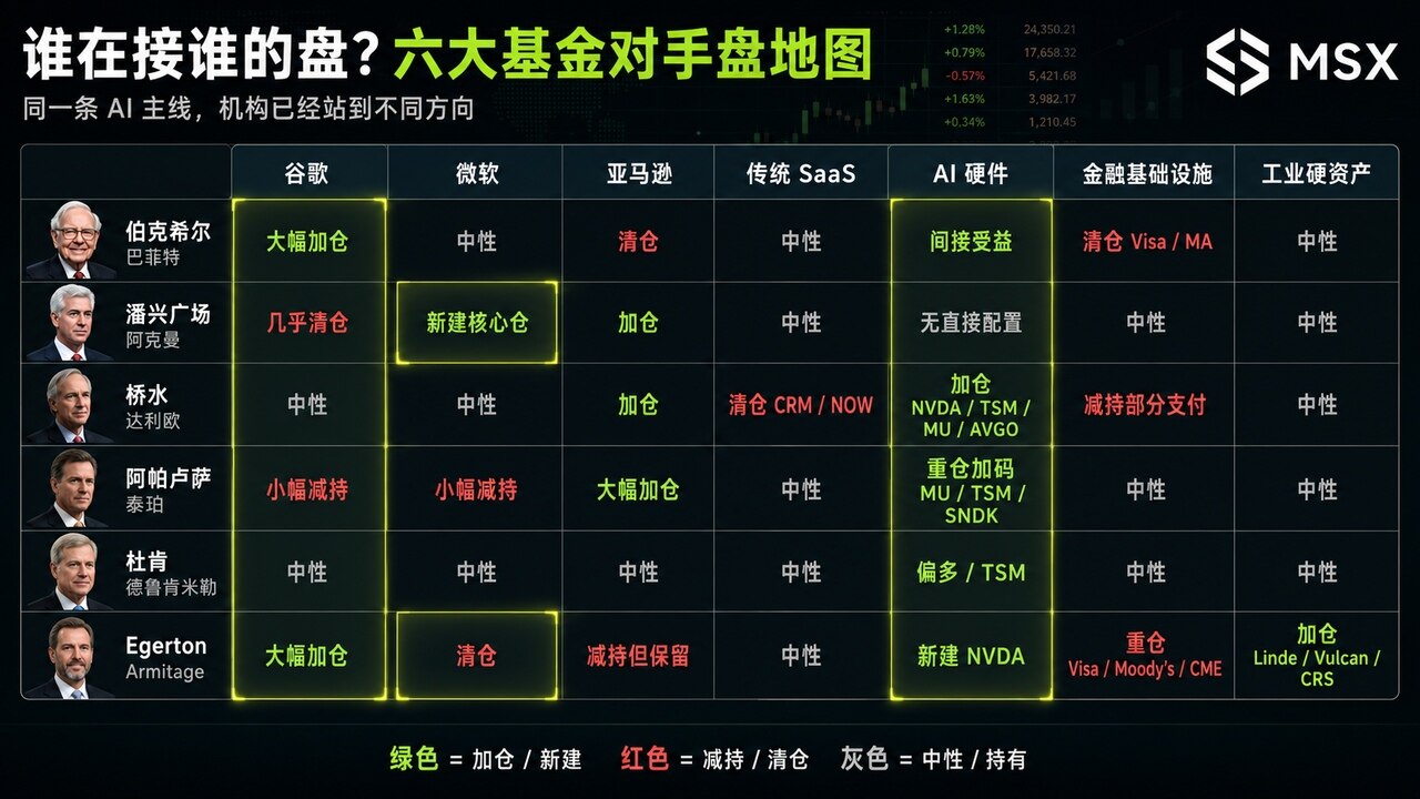 六巨头诸神之战：13F 美股持仓全景，顶级机构开始互为对手盘？