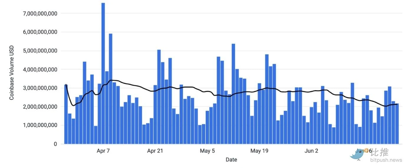 Coinbase研报：地缘风险趋缓，稳定币成为预测市场的幕后赢家