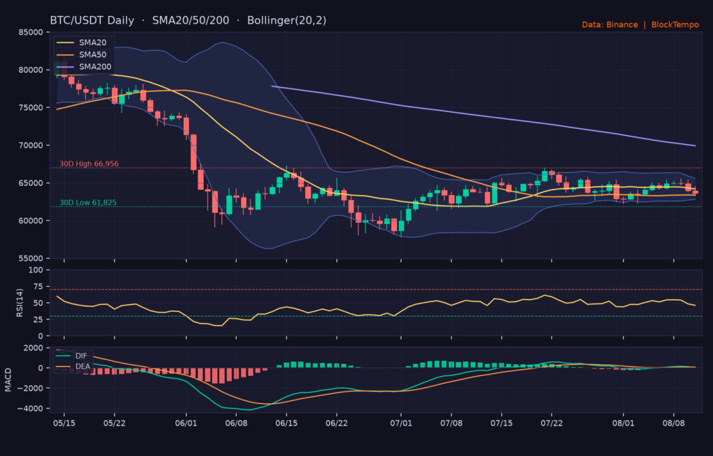 BTC/USDT 日線技術分析（SMA/布林/RSI/MACD）｜Binance
