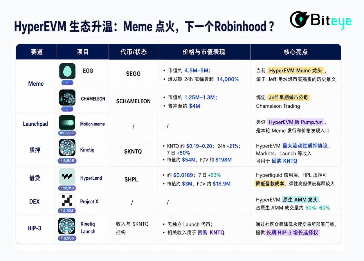 HyperEVM生态链：Meme暂停，下一个Robinhood？