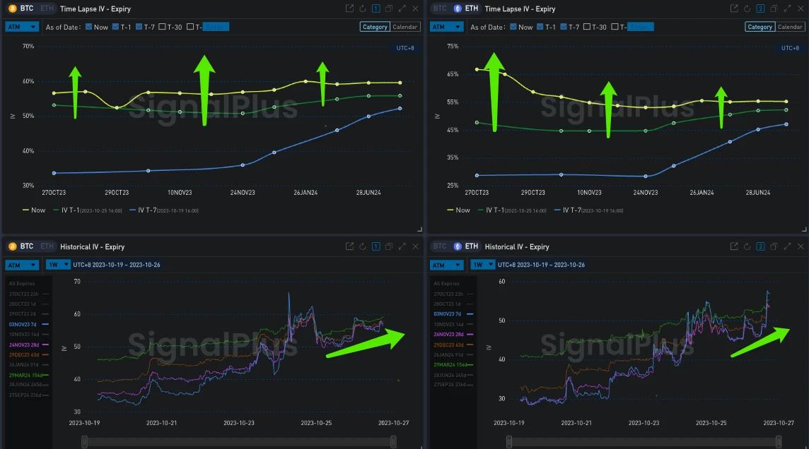 SignalPlus波动率专栏(20231026)：ETH升破1800，Risky策略交易火爆