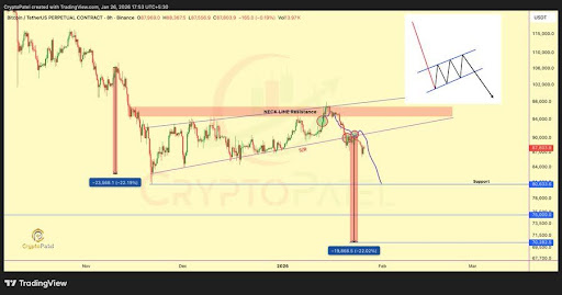 Bitcoin Confirms Bearish Structure After $98,000 Rejection — Here’s The Next Potential Target