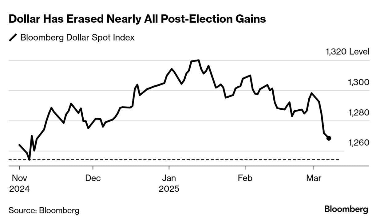 Trump Bump Fast Turning Into Slump Dump on Recession Bets