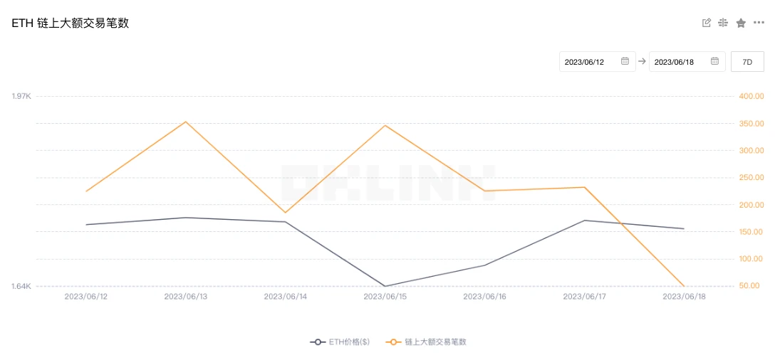 ETH周报 | EF公布2023年一季度捐赠名单；中银国际在以太坊链上发行2亿元数字化结构性票据（6.12-6.18）