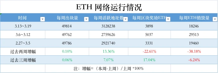 ETH周报 | 以太坊主网将于4月12日进行Shapella升级；Lido V2预计于5月中旬上线（3.13-3.19）