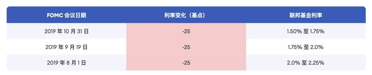 Cycle Trading：降息落地后的资产价格变化