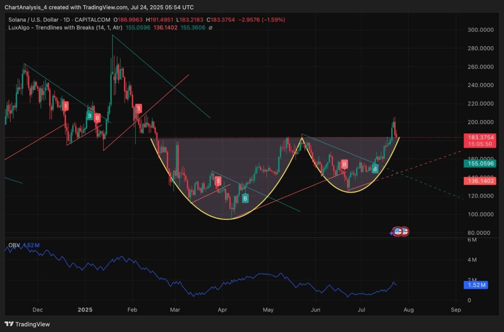 SOL USD
