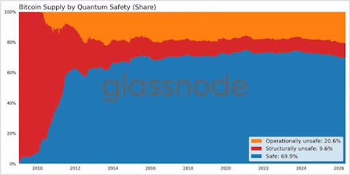 Glassnode Warns Nearly 30% Of Bitcoin Supply Could Face Future Quantum Risks
