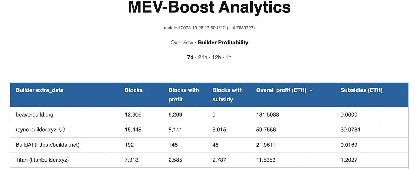 被低估的Web3前端服务：MEV崛起、用户行为货币化与品牌护城河