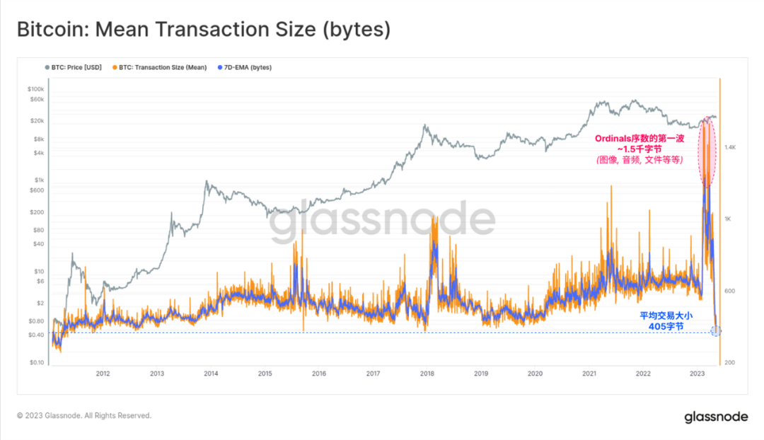 Glassnode： 数据回顾比特币铭文爆发的「疯狂一周」