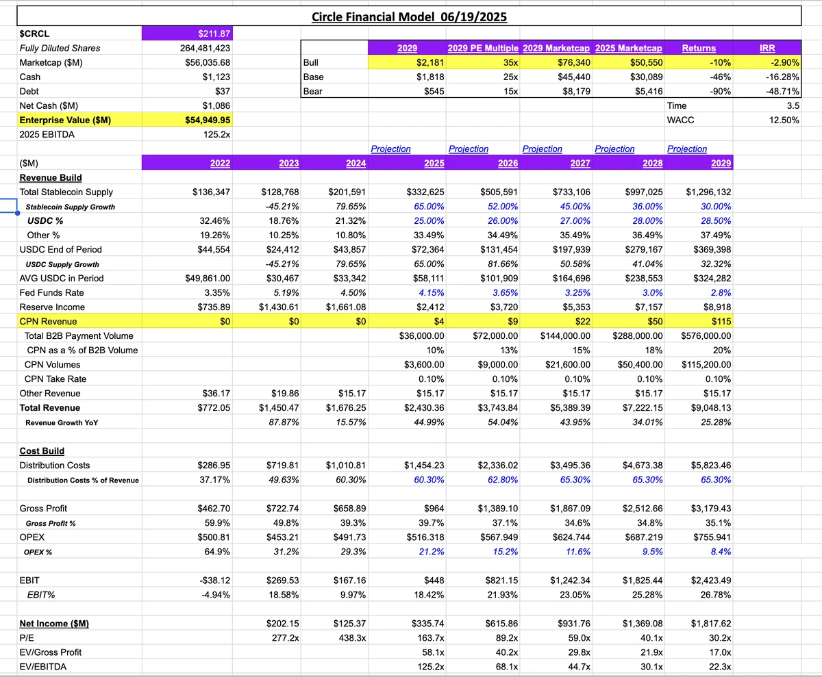 BitMEX Alpha：Circle的股价建立在流沙之上