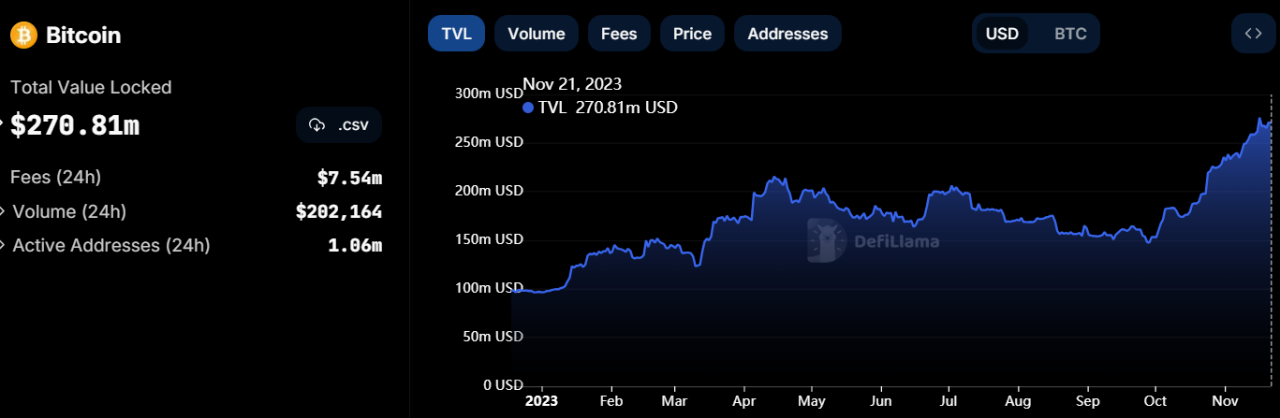 veDAO研究院：BTC生态蓬勃迸发，盘点DeFi新机遇