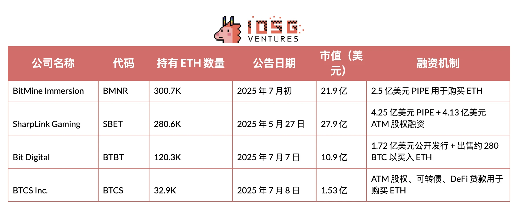 币股大作战：SBET和BTCM们是创新还是泡沫？