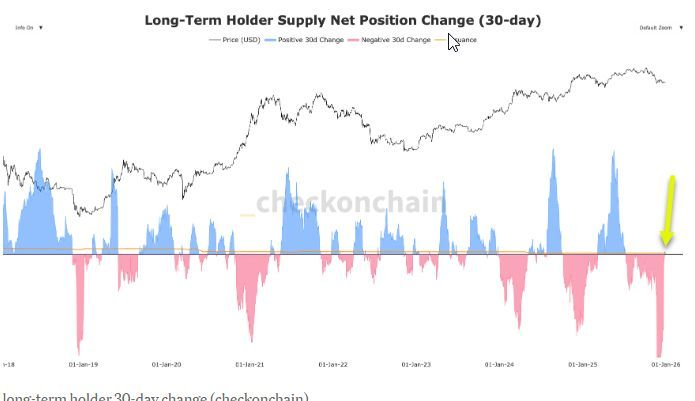 Long Term Holders Supply Net Position Change
