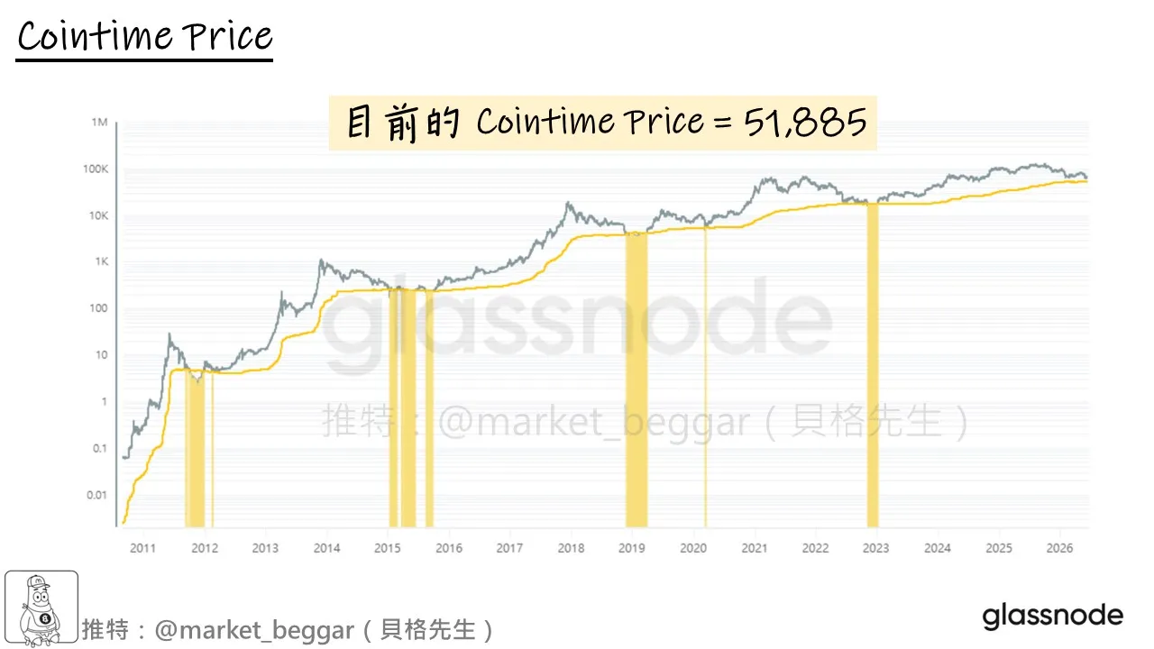圖：比特幣 Cointime Price 目前為 51,885 美元，黃色標示歷史每次跌破位置
