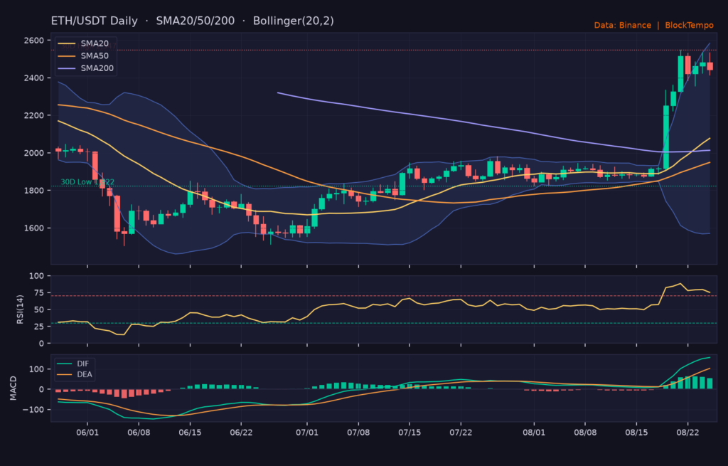 ETH/USDT 日線技術分析（SMA/布林/RSI/MACD）｜Binance