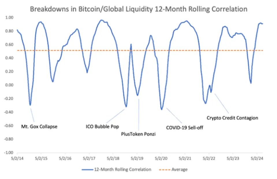 Rising Global Liquidity Suggests More Upside for Bitcoin