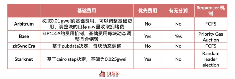 IOSG Ventures：解读Rollup收支结构，Rollup币价被高估了吗？