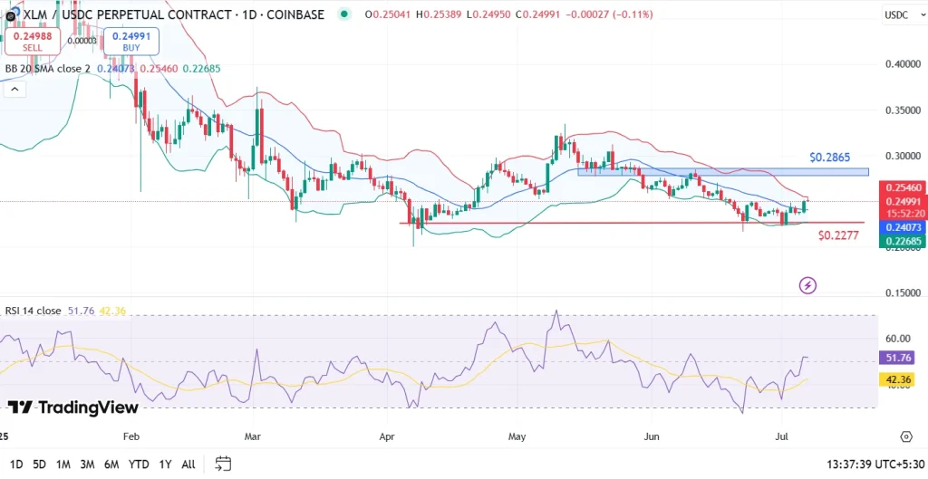 XLM price analysis